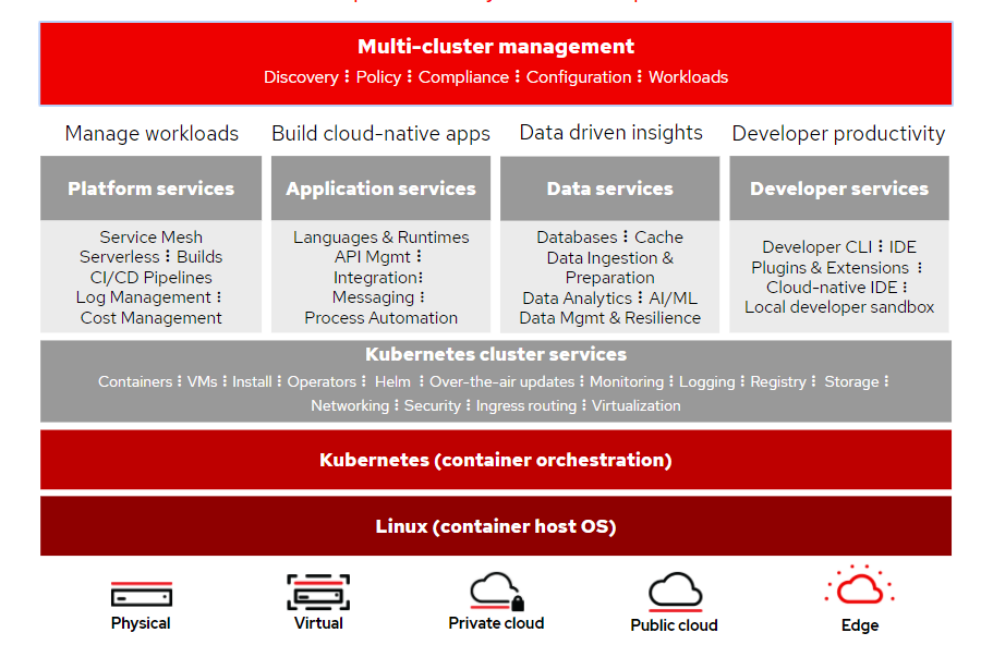 openshift